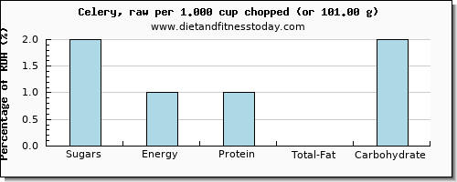 sugars and nutritional content in sugar in celery